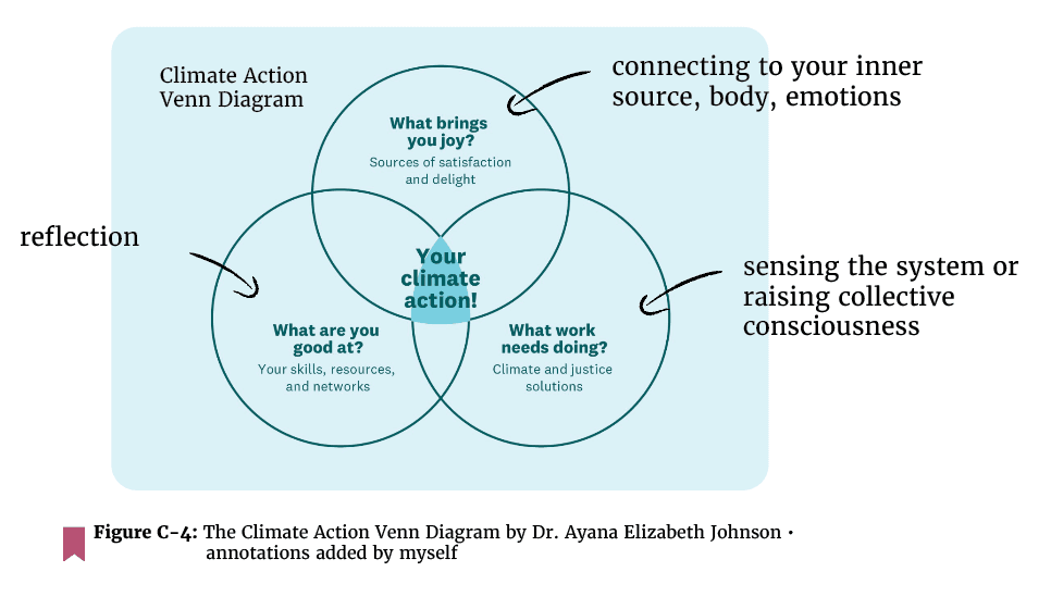 climate action venn diagram