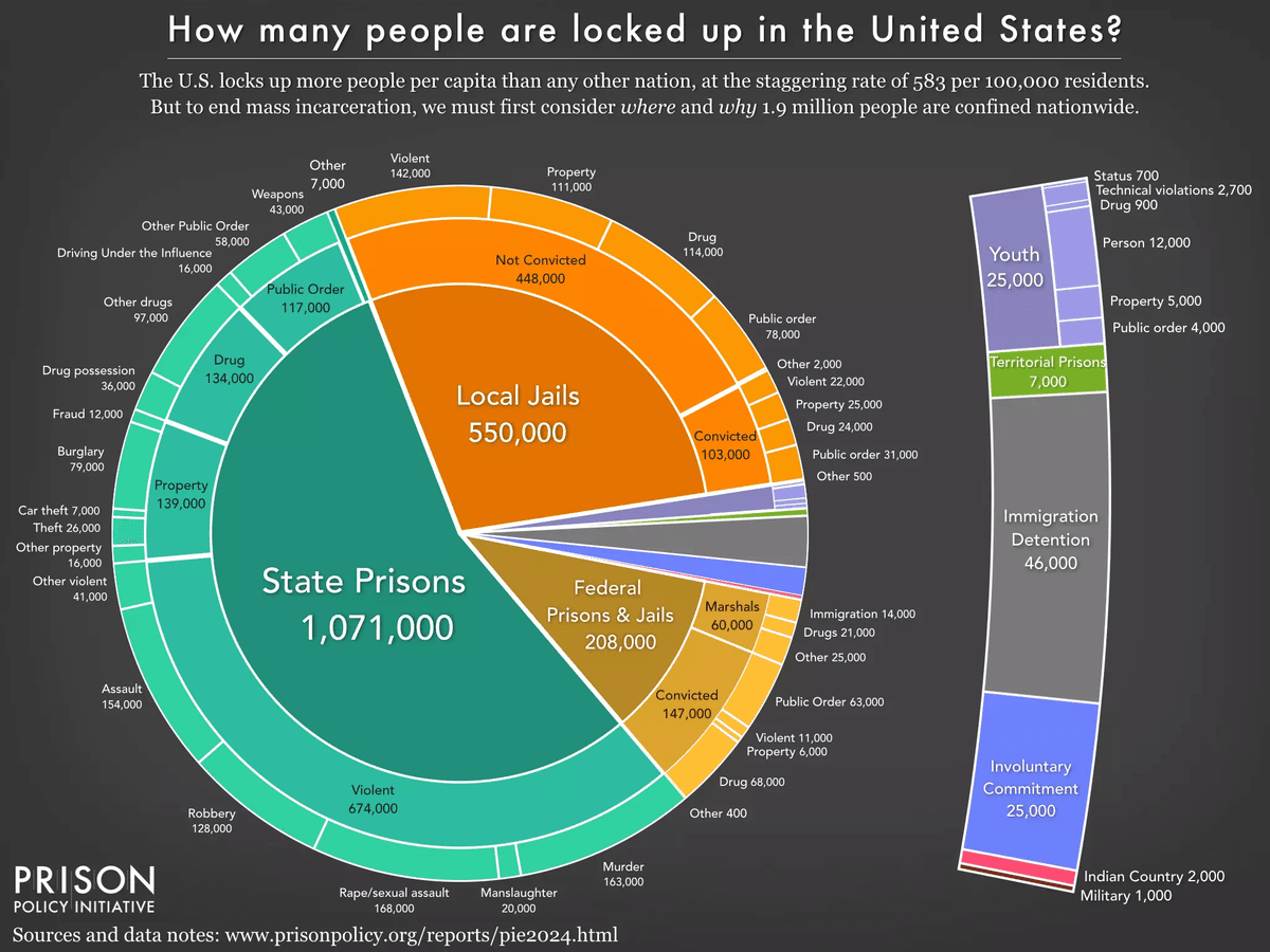 A collection of statistics regarding incarceration in the US and beyond