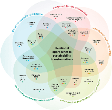 Different ways of knowing for transformative sustainability work