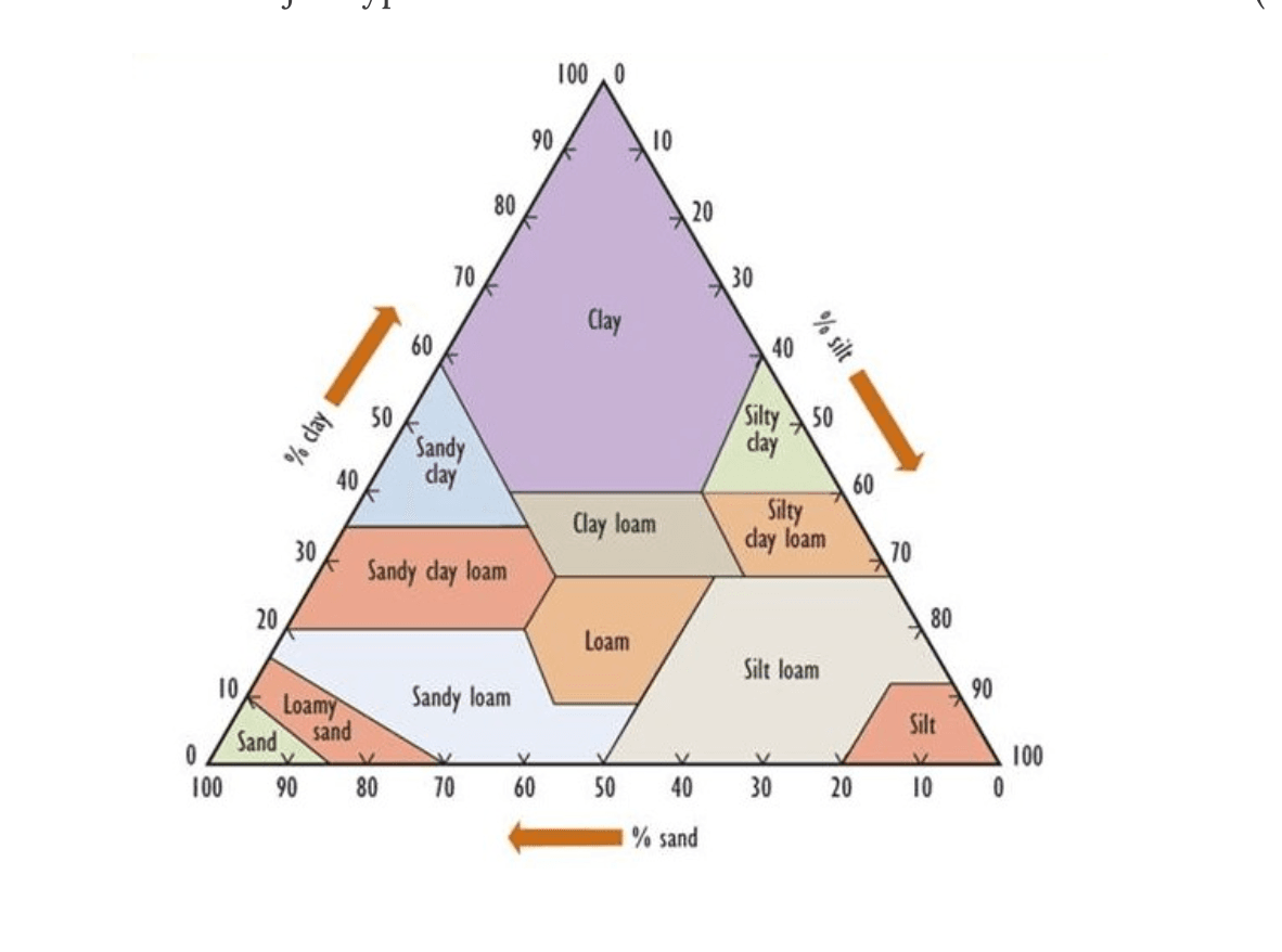 A Textural Classification of Soils