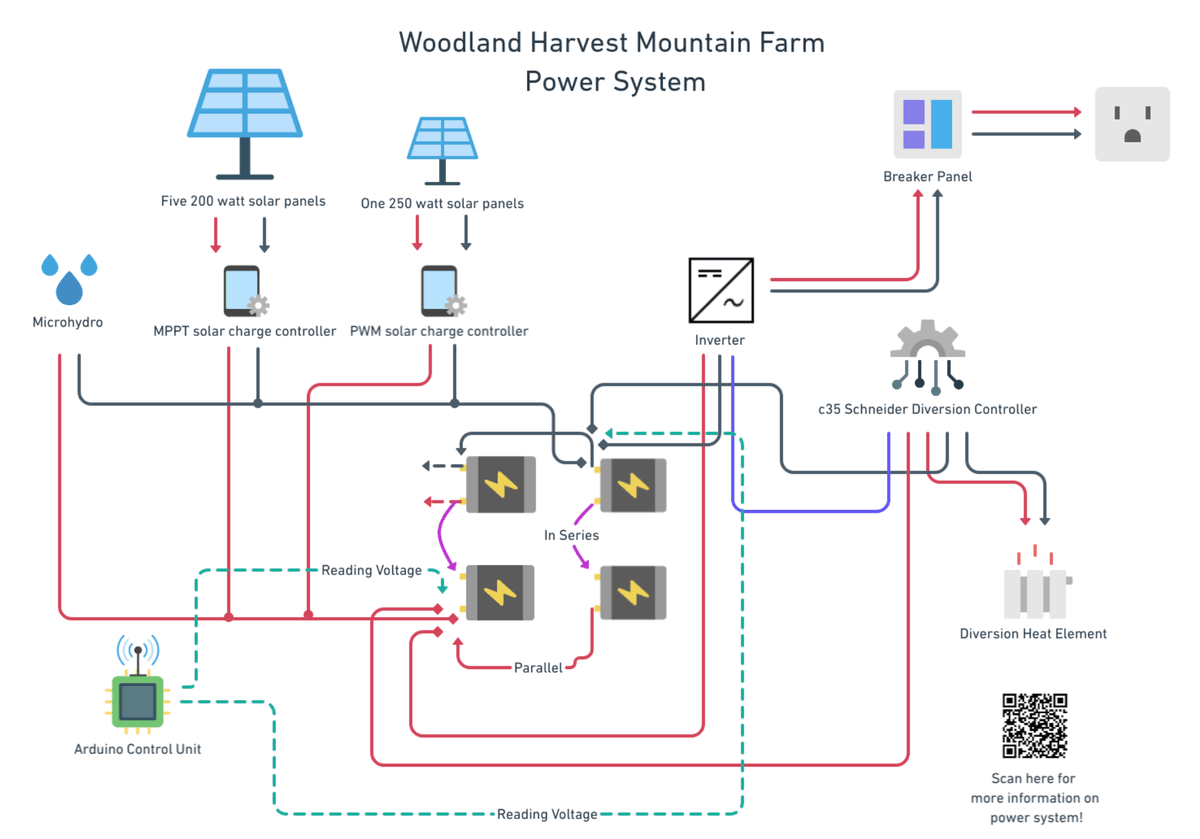 Microgrids and