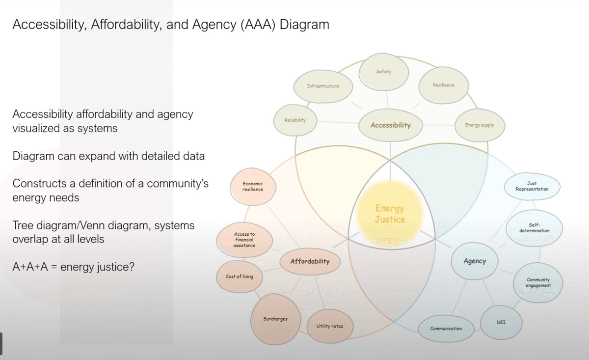 Framework for energy justice: AAA