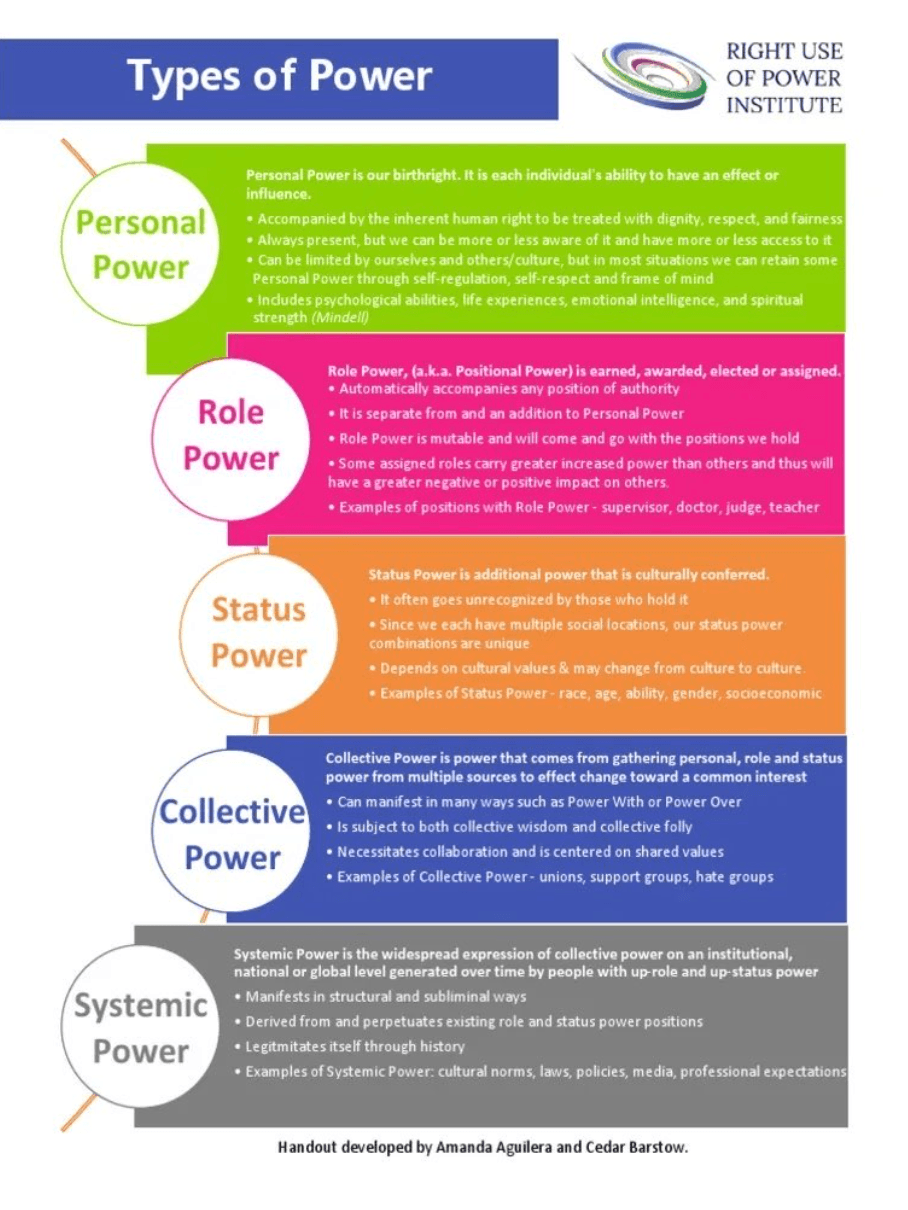 Types of power