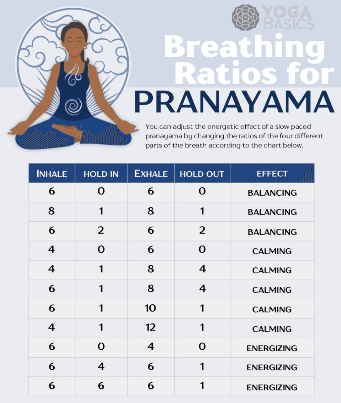 Effect of various breathing rations or breathing rhythms