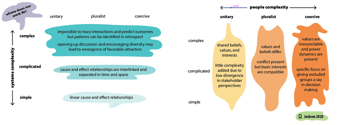 People and systems complexity
